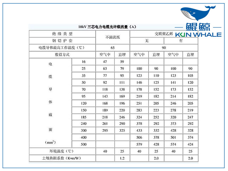 10kv電纜載流量是多少？電纜截流量計算公式怎么算？